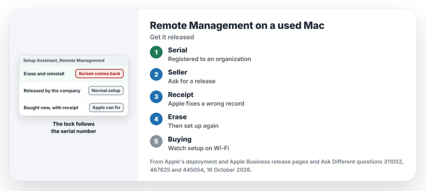 Remote Management screen on a used Mac: the serial number is registered to an organization and erasing does not clear it, so ask the seller or that organization to release it in Apple Business, contact Apple with proof of purchase if you bought it new, then erase and set it up again