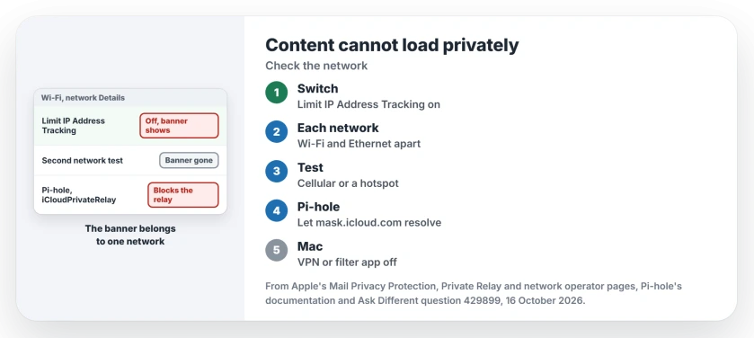 Mail says your network settings prevent content from loading privately: turn Limit IP Address Tracking back on for the Wi-Fi, Ethernet or cellular network, test on a second network, let a Pi-hole resolve the two mask.icloud.com names, and check a VPN or filter app on the Mac