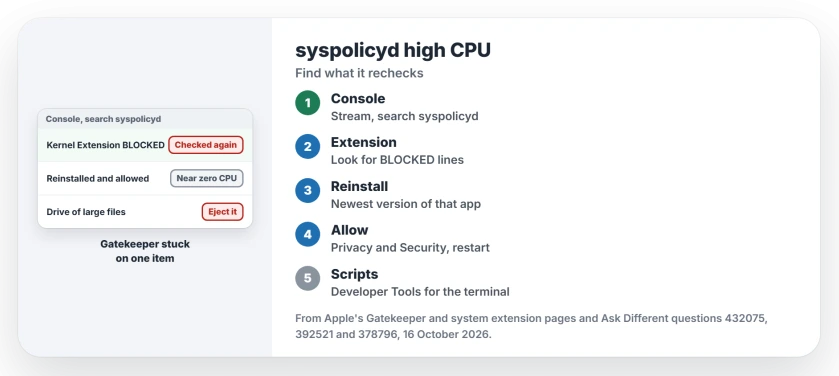 syspolicyd using high CPU on a Mac: filter Console for syspolicyd and look for a blocked kernel extension, reinstall the app that owns it and allow it in Privacy and Security, give Terminal the Developer Tools permission, and eject a drive full of large files