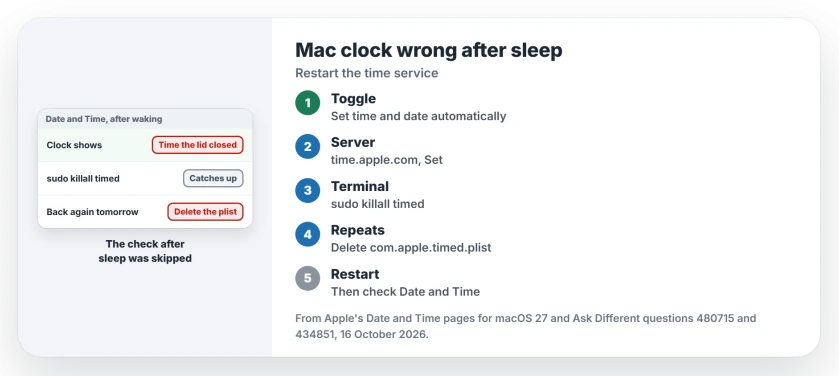 Mac clock wrong after sleep: turn Set time and date automatically off and on in Date and Time settings, run sudo killall timed in Terminal, and if it keeps coming back delete the timed settings file and restart