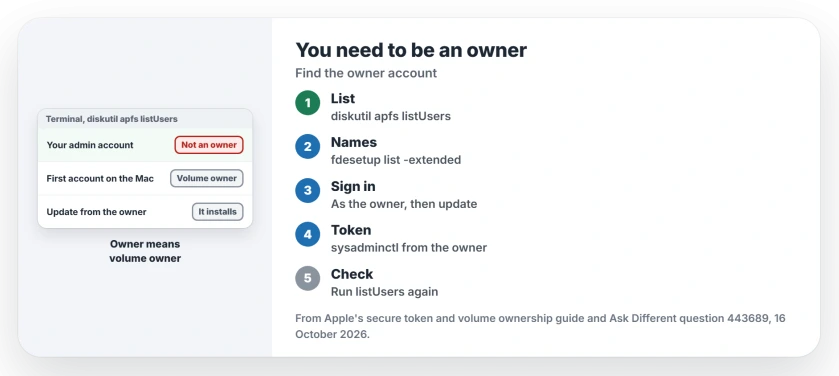 Mac says you need to be an owner to install an update: list volume owners with diskutil apfs listUsers, sign in to an owner account and run Software Update there, or grant your account a secure token with sysadminctl from the owner account