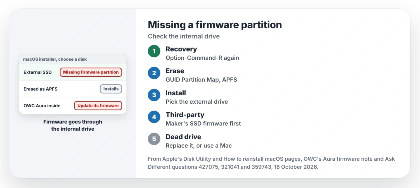Mac missing a firmware partition: erase the external drive as APFS from Internet Recovery, update a third-party internal SSD's firmware, or install the new macOS on an Apple internal drive first