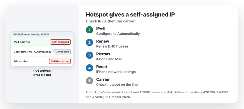 iPhone hotspot shows Self-assigned IP on Mac: set Configure IPv6 to Automatically in TCP/IP details, restart both devices, reset network settings on the iPhone, then ask the carrier to check hotspot on the line