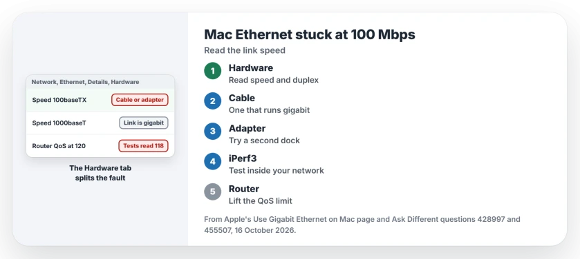 Mac Ethernet stuck at 100 Mbps: read the speed in the Hardware tab, swap the cable or adapter if it shows 100baseTX, and test inside your network for a router limit if it shows 1000baseT