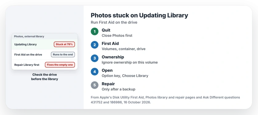 Mac Photos stuck on Updating Library: quit Photos, run Disk Utility First Aid on every volume, container and the external drive, check Ignore ownership on this volume, then open the library again