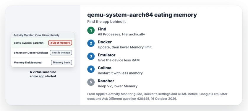 qemu-system-aarch64 using memory on a Mac: find the parent app with View, All Processes, Hierarchically in Activity Monitor, then update Docker Desktop and lower its memory limit, give the Android emulator less RAM, or set Colima and Rancher Desktop to less memory