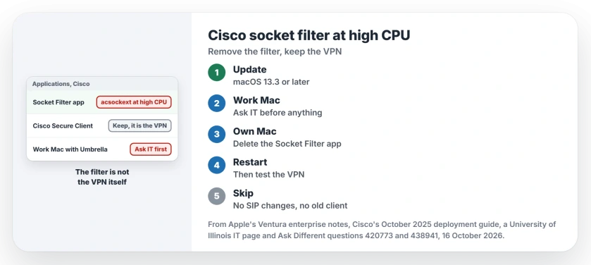 Cisco's acsockext socket filter at high CPU on a Mac: update macOS, ask IT first on a work Mac, delete the Cisco Socket Filter app from the Cisco folder in Applications and restart, and keep the Cisco Secure Client VPN app