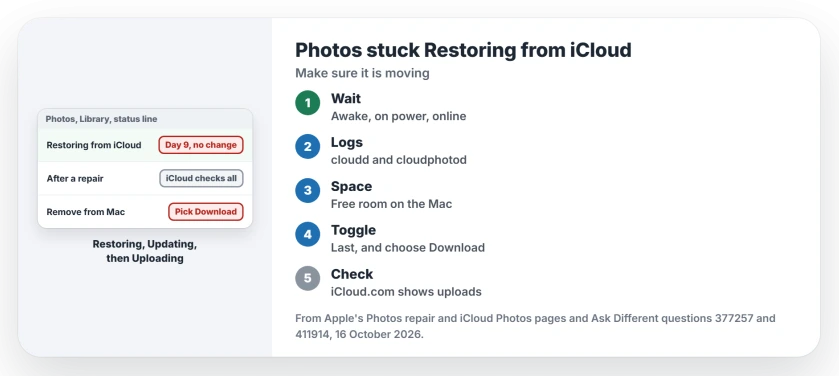 Mac Photos stuck on Restoring from iCloud: leave it running on power and a fast connection, watch cloudphotod in Console or Terminal, free disk space, and only then turn iCloud Photos off and on, choosing Download, never Remove from Mac
