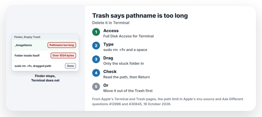 Mac Trash says the pathname is too long: give Terminal Full Disk Access, type sudo rm -rfv and a space, drag the stuck folder from the Trash into Terminal, check the path, press Return, or move the folder out of the Trash first