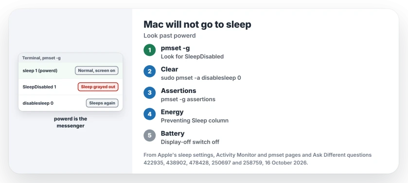 Mac won't sleep and pmset says sleep prevented by powerd: check pmset -g for SleepDisabled and run sudo pmset -a disablesleep 0, list pmset -g assertions, check the Preventing Sleep column in Activity Monitor, and turn off the display-off switch in Battery settings