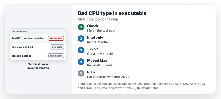Bad CPU type in executable on Mac: run file on the tool to see its architecture, install Rosetta with softwareupdate for Intel-only tools, get a newer build for 32-bit tools, reinstall tools moved from Apple silicon to an Intel Mac, and plan for macOS 28