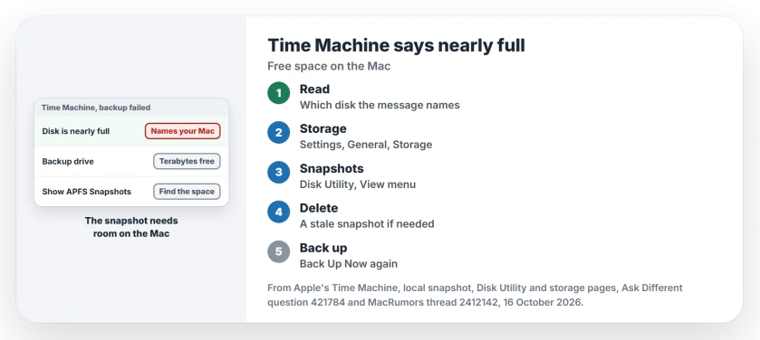 Time Machine says the disk is nearly full when the backup drive has space: the message names the Mac's own disk, so free space on the Mac, check APFS snapshots in Disk Utility, delete a stale snapshot, then run Back Up Now