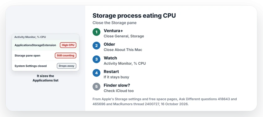ApplicationsStorageExtension using high CPU on Mac: close System Settings, General, Storage, or the About This Mac Storage tab on older macOS, watch the process drop in Activity Monitor, restart if it stays busy, and check iCloud if Finder is slow too