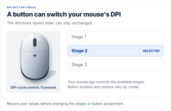 Mouse with a DPI-cycle control beside three example stages, showing that its active stage can change while Windows keeps the same pointer-speed value.