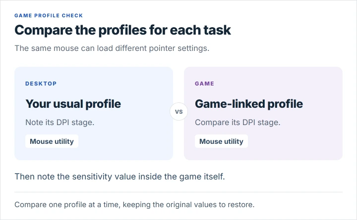 Desktop and game-linked profiles shown side by side, with their own DPI stages and a separate check of the sensitivity value inside the game.