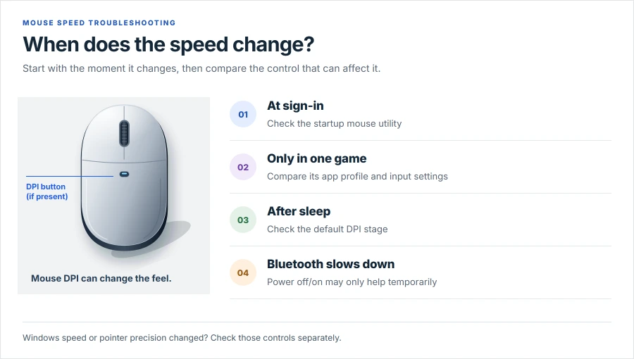 Original mouse illustration with an optional DPI button and four symptom checks: startup utility at sign-in, app profiles in one game, default DPI after sleep, and temporary power-cycling for a Bluetooth slowdown
