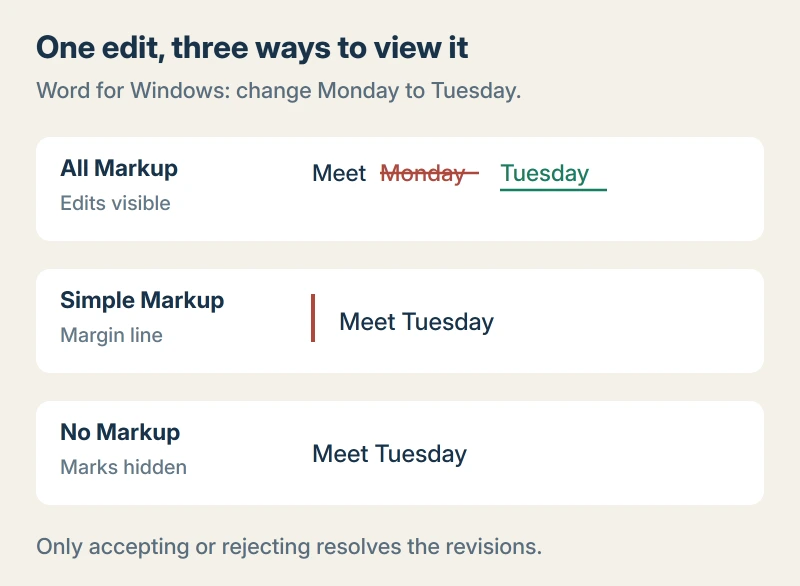 One sample Word for Windows edit shown as All Markup, Simple Markup and No Markup, with a reminder that hiding marks does not remove revisions