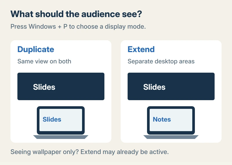 Duplicate shows matching windows on the laptop and projection, while Extend gives each display its own desktop area
