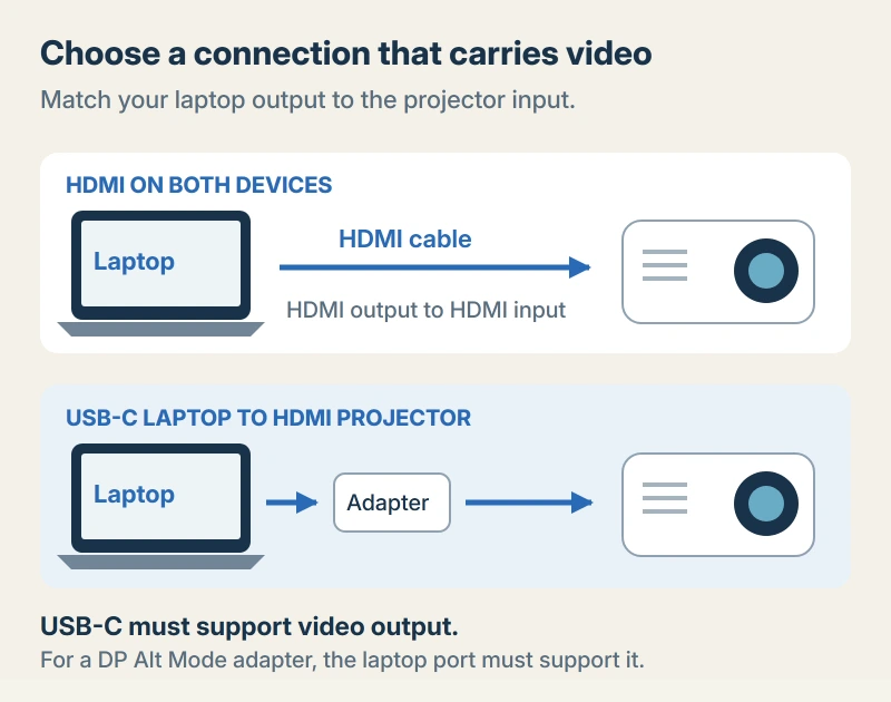 Laptop HDMI output connected directly to a projector HDMI input, alongside a USB-C adapter route that requires video support