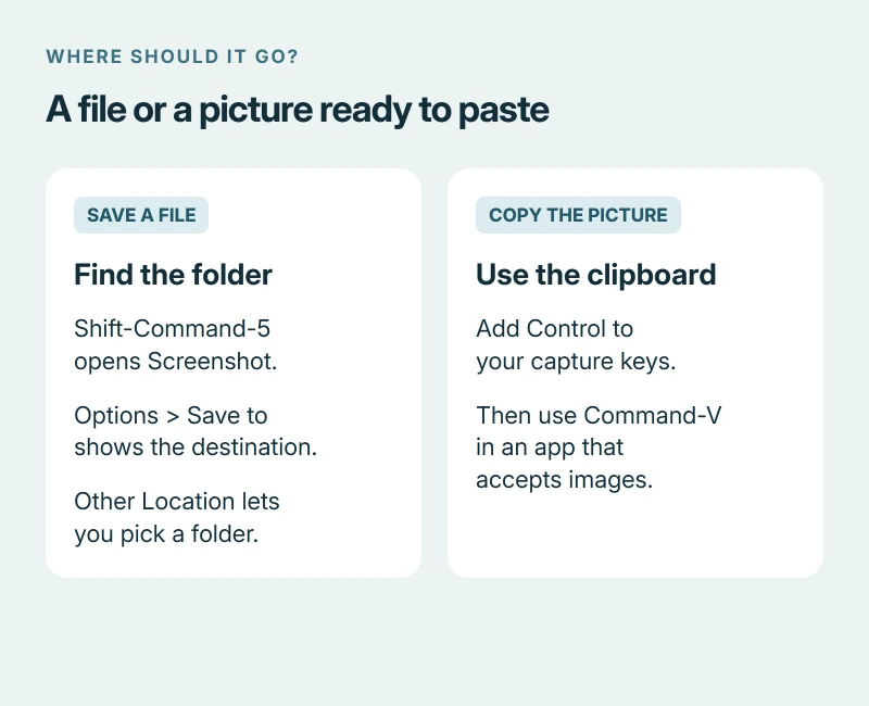 Decision guide for missing Mac screenshots: check Screenshot Options and Save to for files, or use the Control shortcut when the destination should be the clipboard