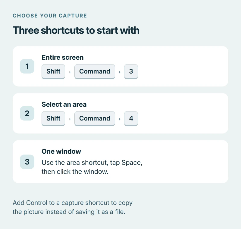 Mac screenshot shortcut map: Shift-Command-3 captures the screen, Shift-Command-4 selects an area, and adding Control copies the picture instead of saving a file