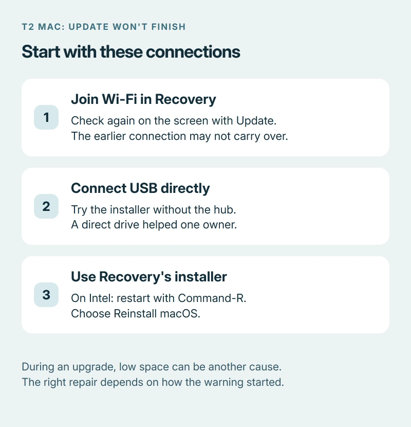 Decision path for the startup disk update warning on a T2 Mac: reconnect Recovery to Wi-Fi, connect the installer directly, and use Recovery reinstall if the update still fails