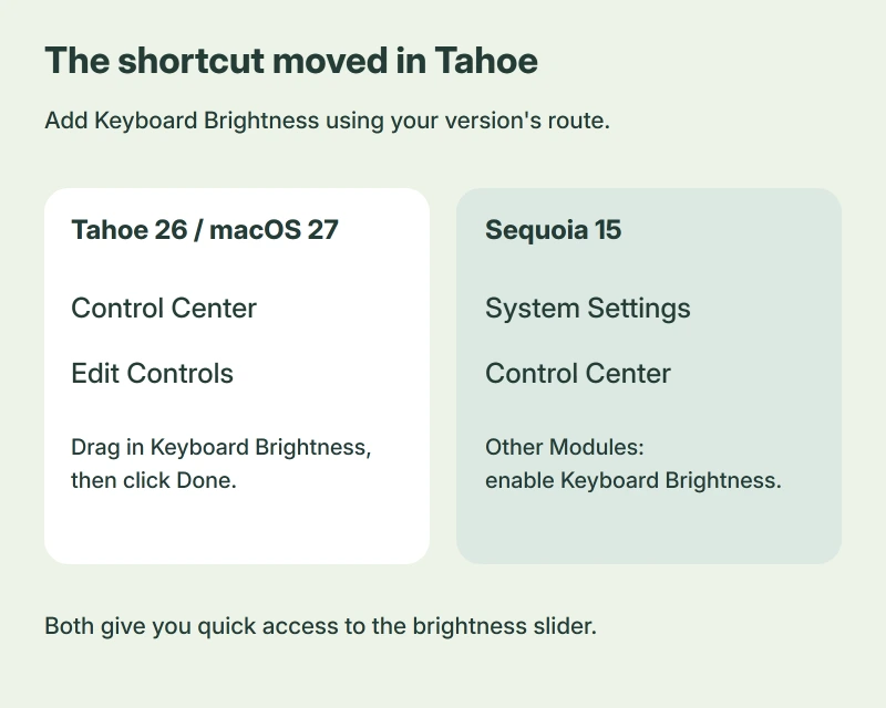 Two version-specific routes for adding Keyboard Brightness: Tahoe 26 and macOS 27 use Control Center then Edit Controls; Sequoia 15 uses System Settings then Control Center