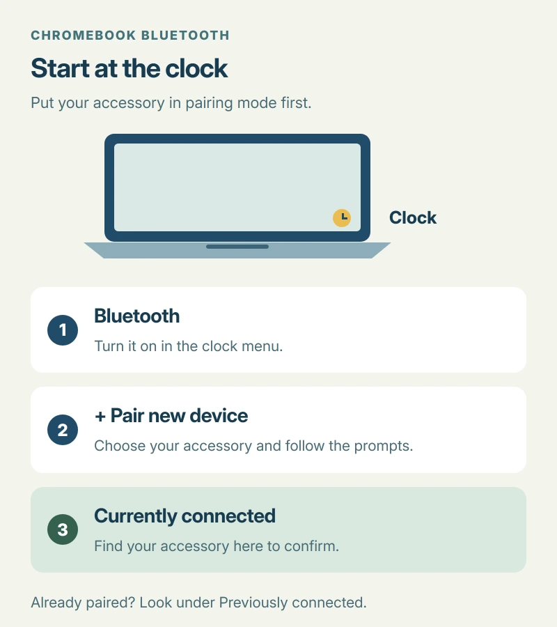 A Chromebook with its clock highlighted and the pairing path through Bluetooth, Pair new device, and Currently connected