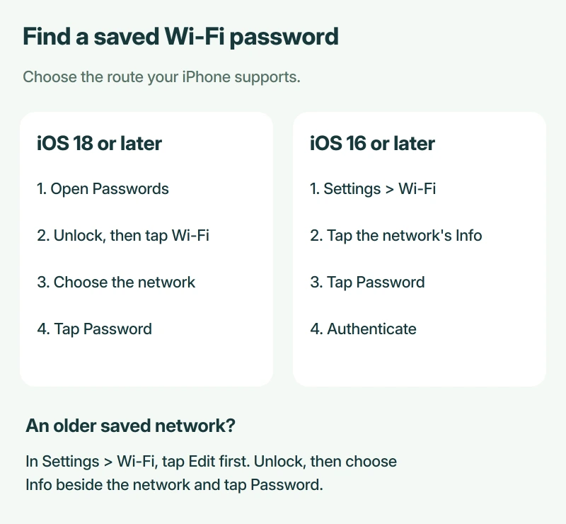 Two routes to a saved iPhone Wi-Fi password: Passwords on iOS 18 or later, and Settings on iOS 16 or later