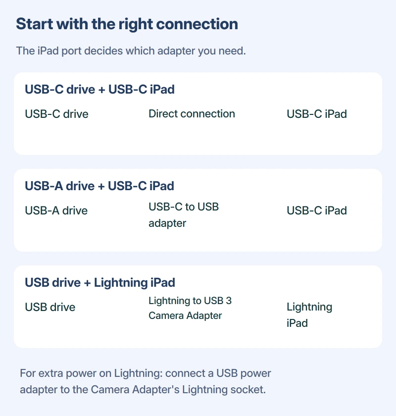 Connection choices for a USB-C iPad and a Lightning iPad, with separate power shown for a Lightning to USB 3 Camera Adapter