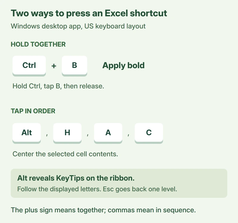 Ctrl and B are pressed together to apply bold, while Alt then H then A then C are separate taps to center cell contents