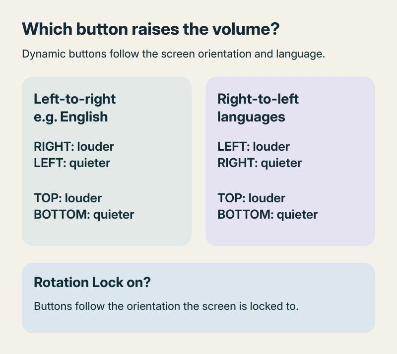 Dynamic volume directions: English uses right or top to increase; right-to-left languages use left or top to increase; Rotation Lock makes the buttons follow the locked screen orientation