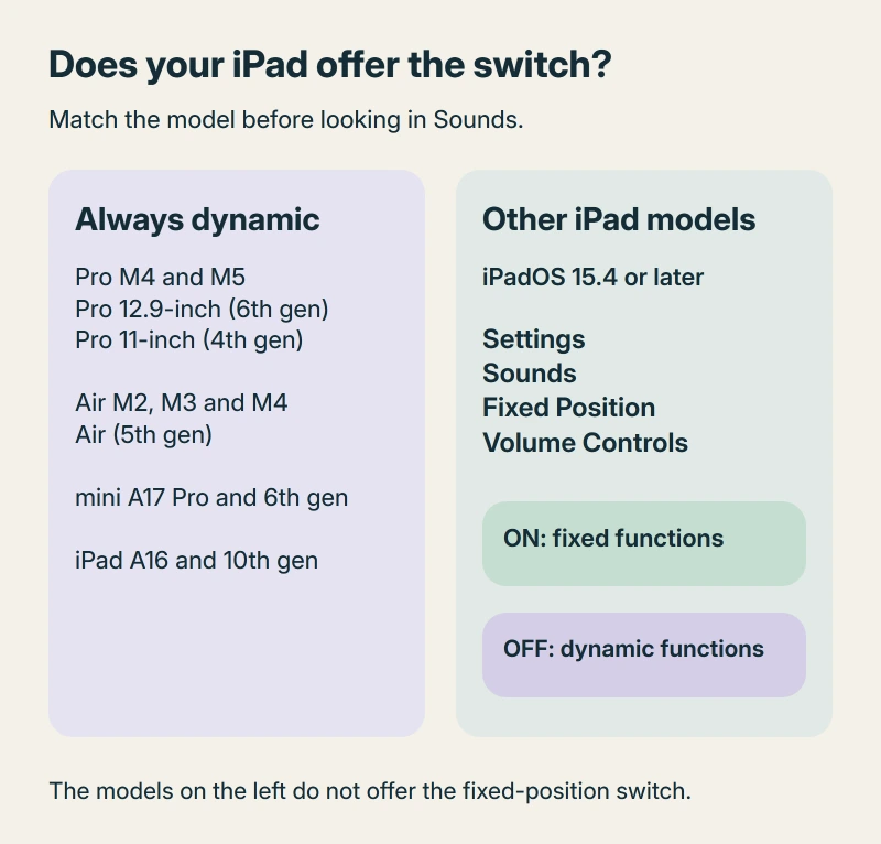 Model-dependent iPad volume controls: listed newer models always use dynamic buttons; other models on iPadOS 15.4 or later have Fixed Position Volume Controls in Settings and Sounds