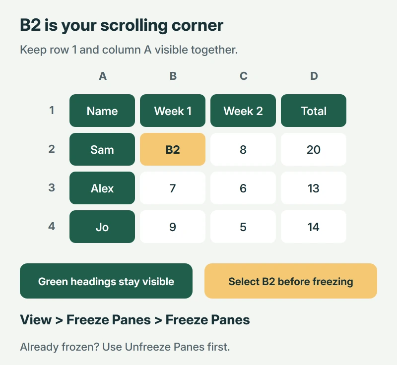 Excel selection diagram showing B2 as the scrolling corner, with row 1 and column A remaining visible when Freeze Panes is applied