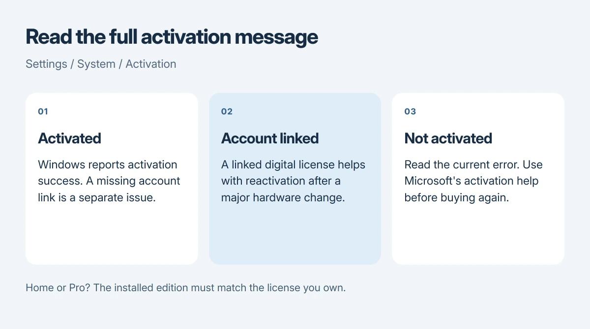 Windows activation decision guide: an activated result confirms activation, a linked Microsoft account helps with later hardware changes, and an inactive result needs its error checked
