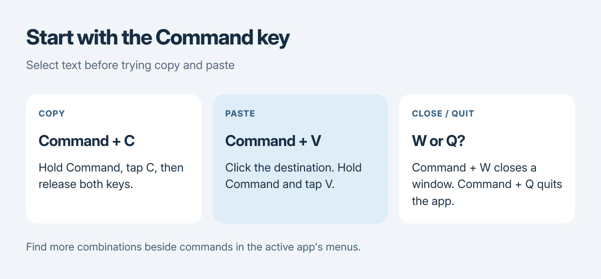 Mac shortcut practice: hold Command and tap C to copy selected text, then hold Command and tap V to paste; Command-W closes a window while Command-Q quits the app
