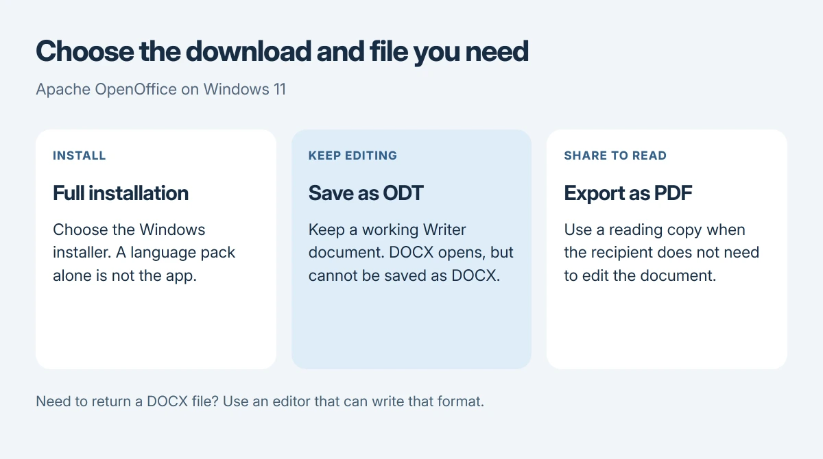 OpenOffice download and document choices: get the full Windows installation rather than only a language pack, keep editable work in ODT, and use PDF for a reading copy