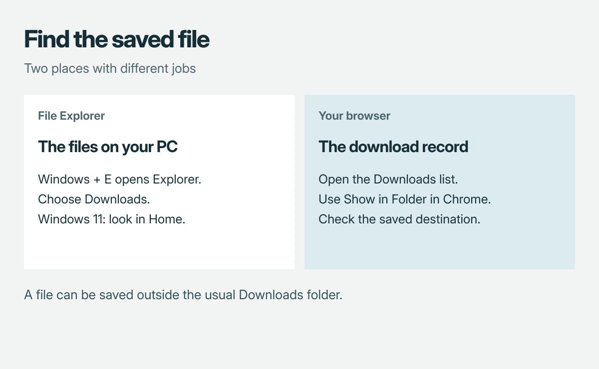 Downloads has two places to check: File Explorer opens the saved files, while the browser download list shows the download record and its saved location