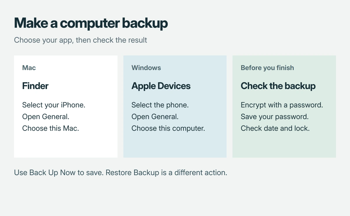 Computer backup choices: Finder on a Mac or Apple Devices on Windows, followed by local backup selection, optional encryption with a saved password, and checking the completed backup date