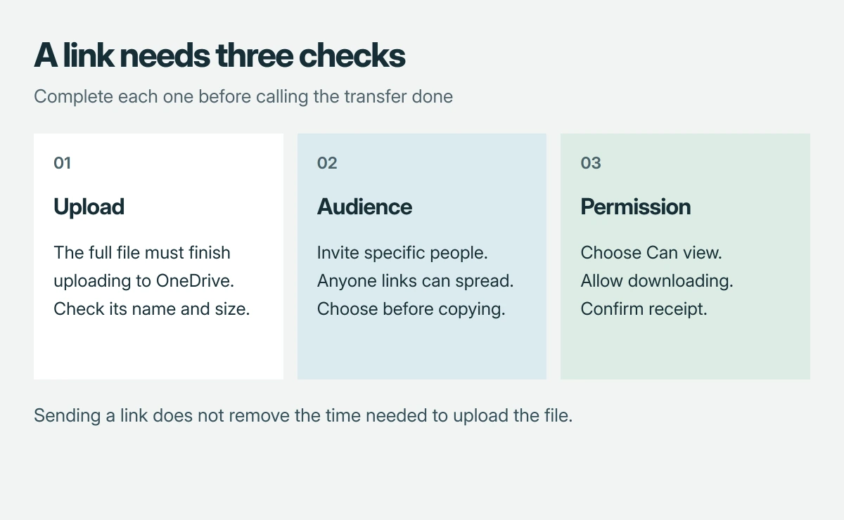 Large file sharing has three separate checks: upload the complete file, choose who can open the link, and choose whether the recipient can view or edit it