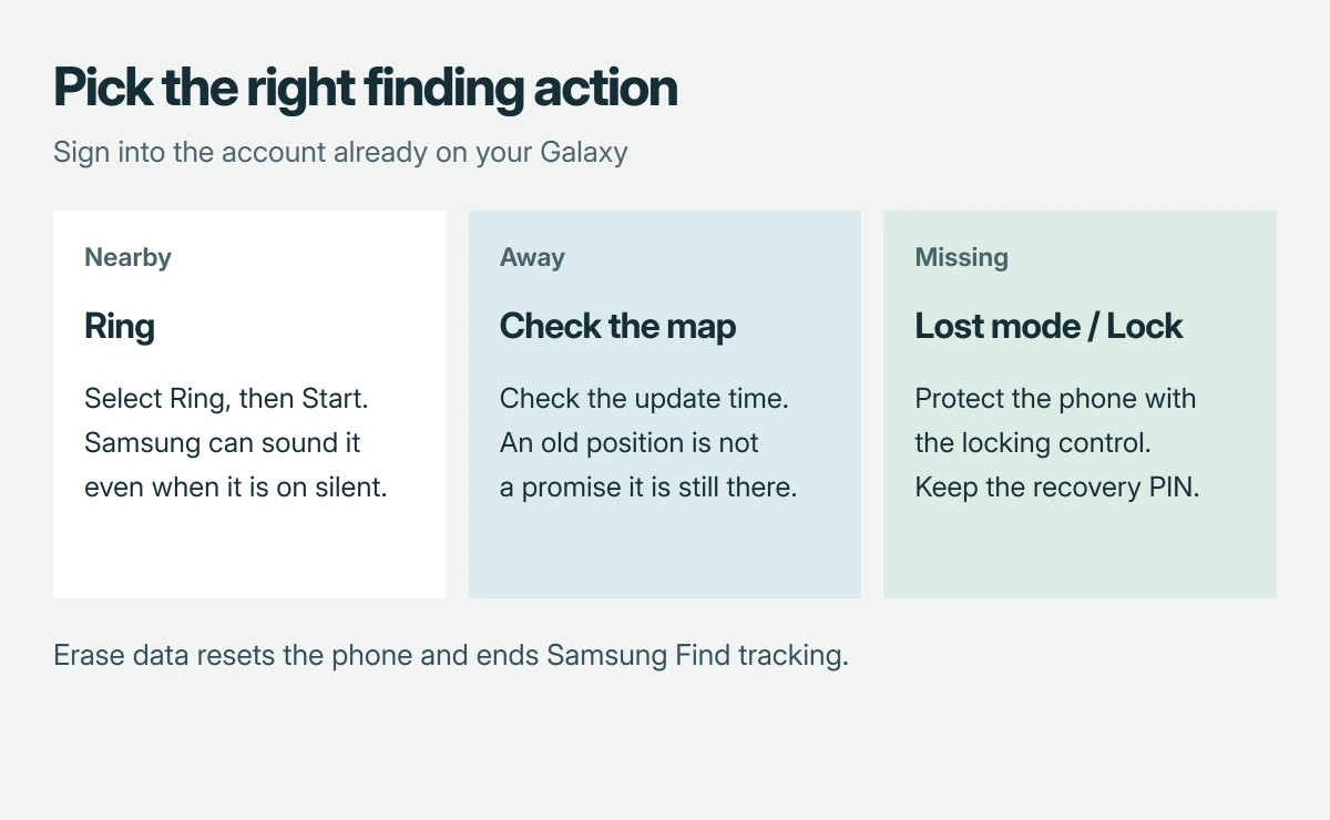 Choose a Samsung Find action by situation: Ring for a nearby phone, check the map and update time when away, and use Lost mode or Lock to protect a missing phone; erase ends tracking