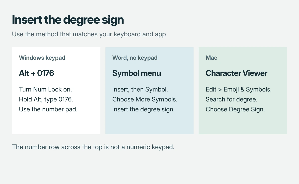 Degree symbol entry choices: use Alt plus 0176 on a Windows numeric keypad, use Word's Symbol menu without a keypad, or search degree in the Mac Character Viewer