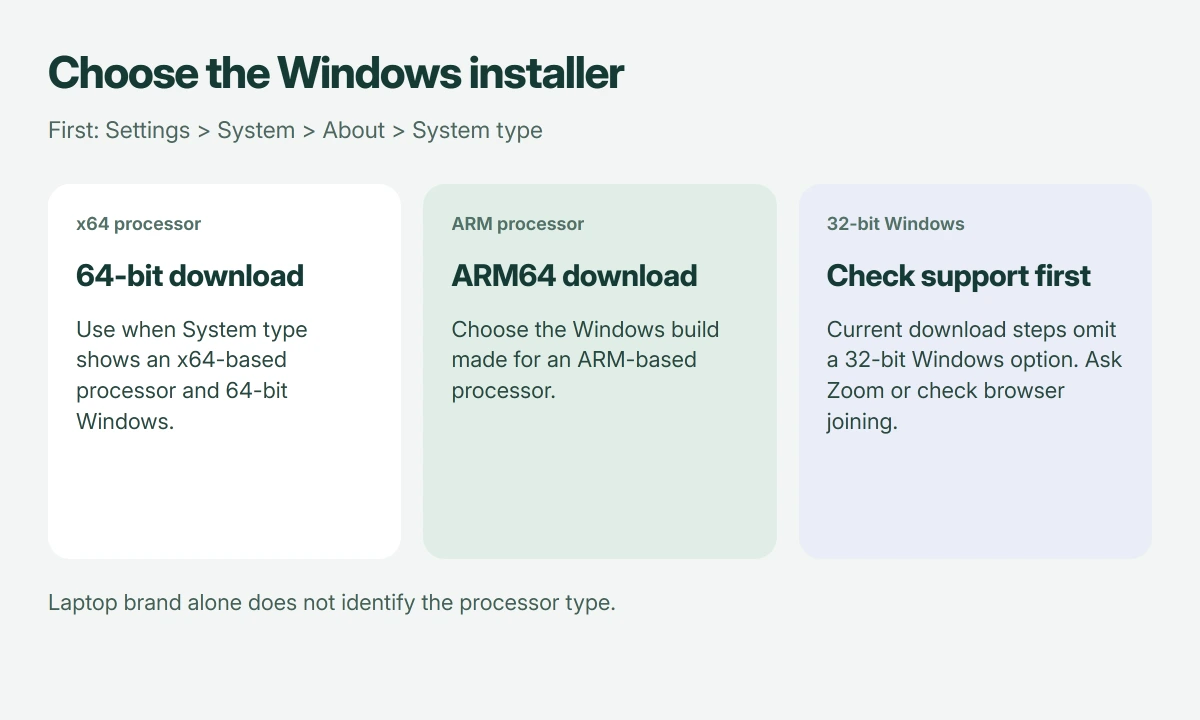 Zoom Windows download decision: check System type in Settings, choose 64-bit for an x64 processor or ARM64 for an ARM processor, and check current support if Windows is 32-bit