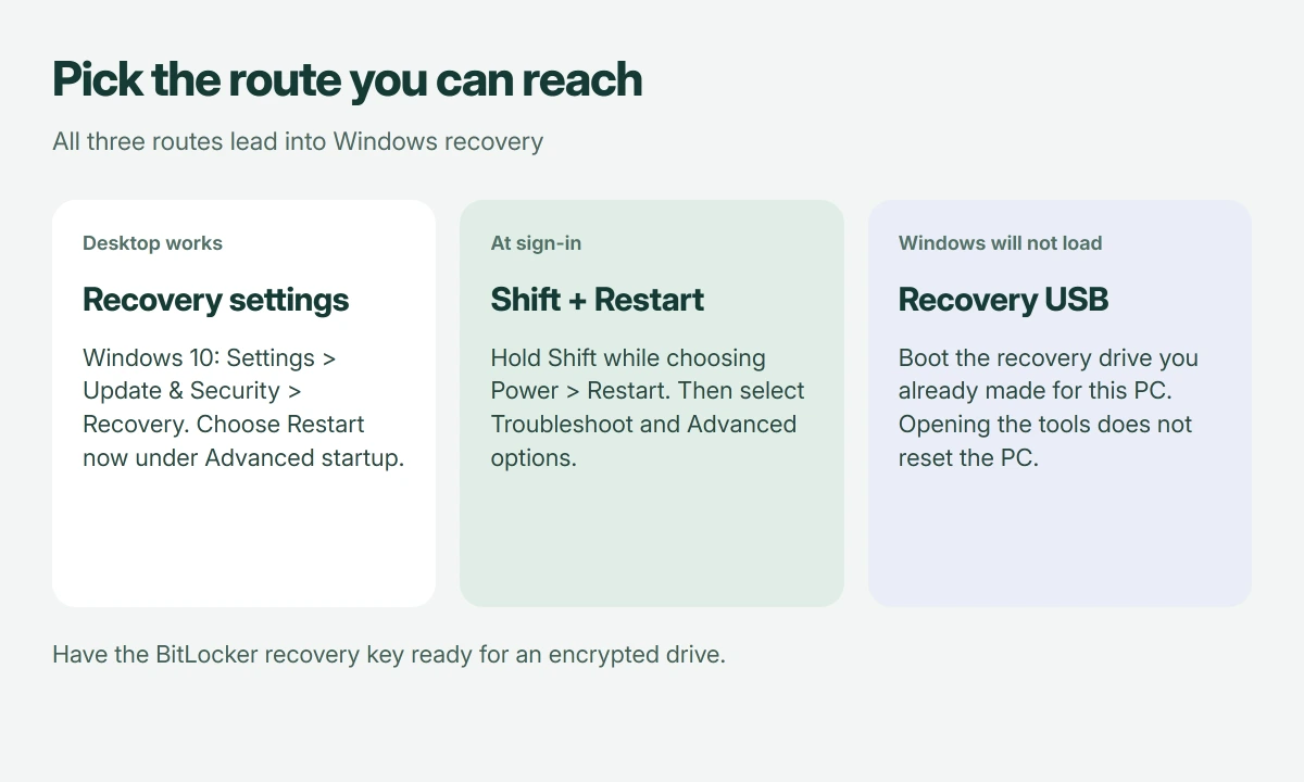 Three routes to Windows recovery: Windows 10 Recovery settings when the desktop works, Shift and Restart at the sign-in screen, or an existing recovery USB when Windows cannot load