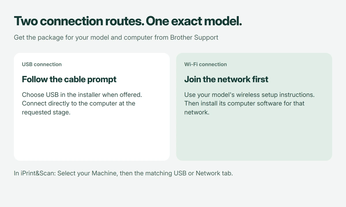Brother setup choices: USB connects directly to the computer, Wi-Fi joins the home network first, and the model-specific software or iPrint and Scan selection must use the matching connection