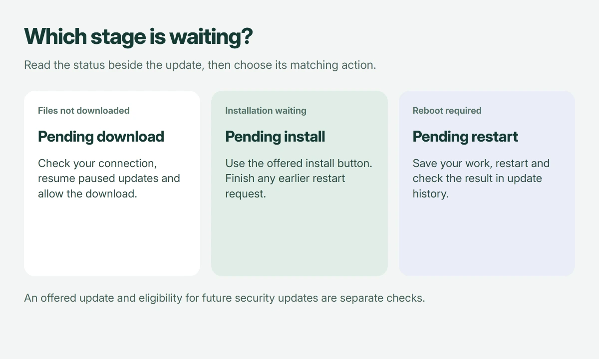 Three Windows update states with the matching action: download the files, start the offered installation, or save work and restart