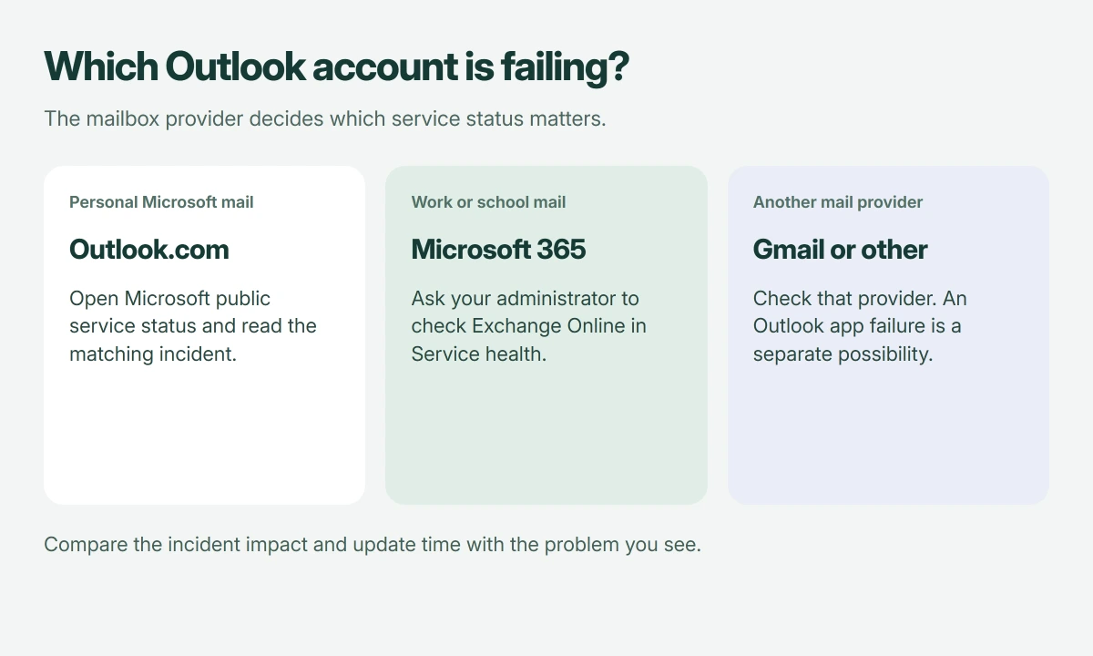 Outlook status destinations: personal Outlook.com accounts use public Microsoft status, work Microsoft 365 accounts use Exchange Online service health, and other providers need their own status checks