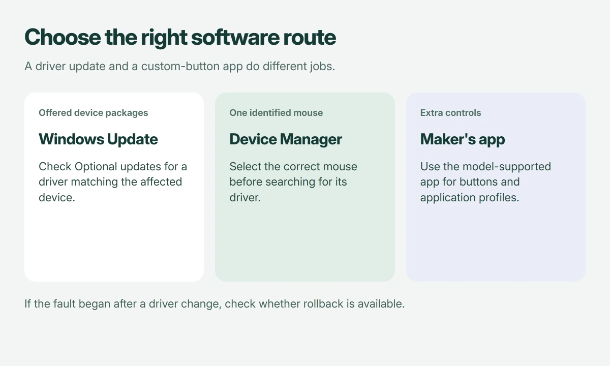 Mouse software choices: Windows Update supplies offered drivers, Device Manager handles the selected mouse device, and the manufacturer's supported app controls extra buttons and profiles