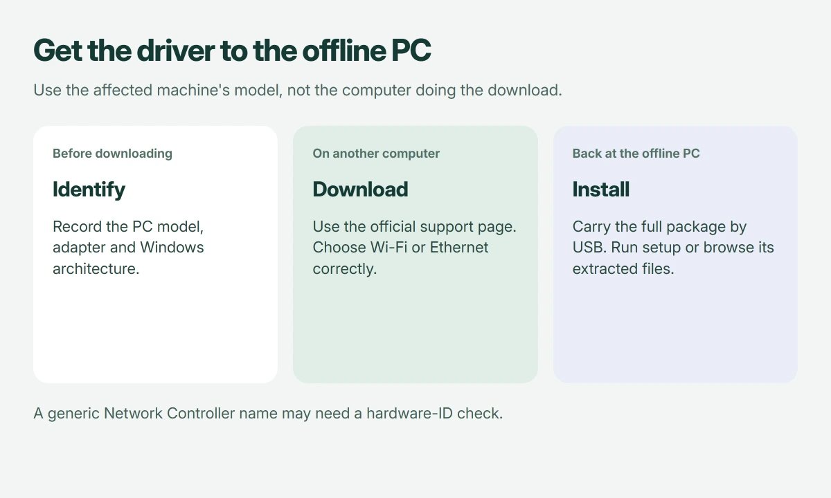 Offline network driver checklist: identify the affected PC and adapter, download the matching package elsewhere, carry it on USB, then install on the offline machine