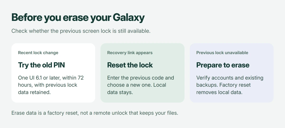 Samsung lock recovery decision: a recent change may allow the previous PIN within 72 hours on One UI 6.1 or later; otherwise a factory reset erases local data and requires account preparation